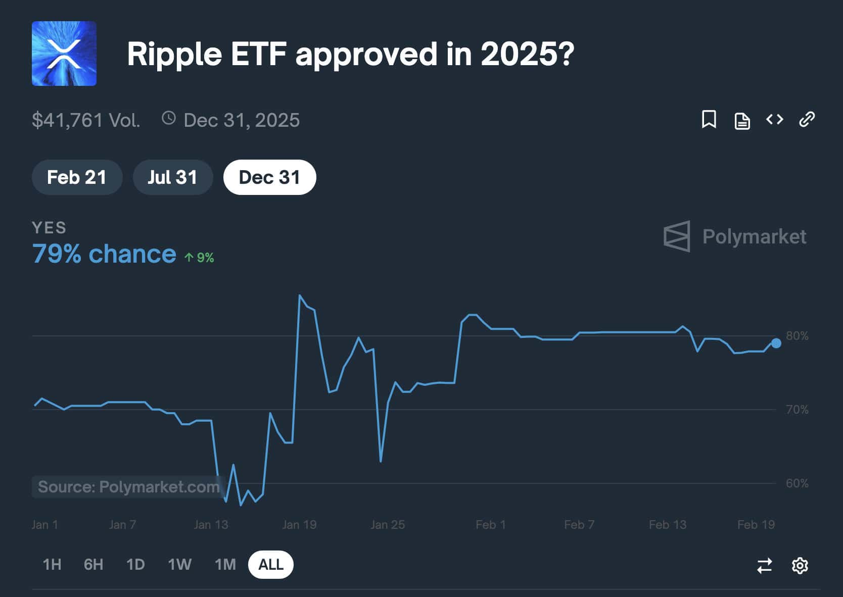 Approval Odds